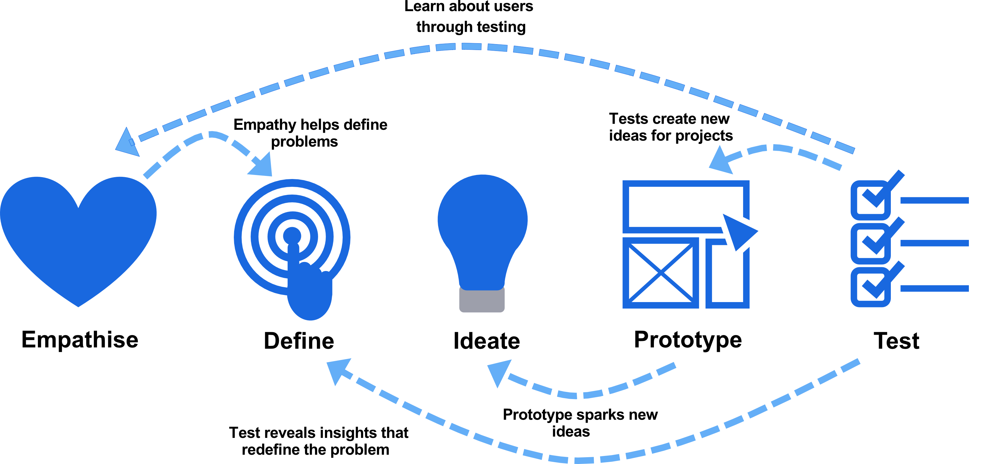 Design Thinking Process.